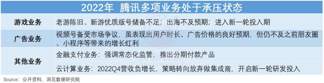 腾讯“降本”真相：肥了高管，苦了员工，坑了投资人