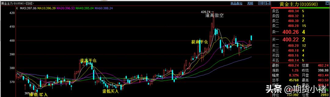 贵金属黄金后市走势预测,贵金属黄金冲高回落价格走势分析
