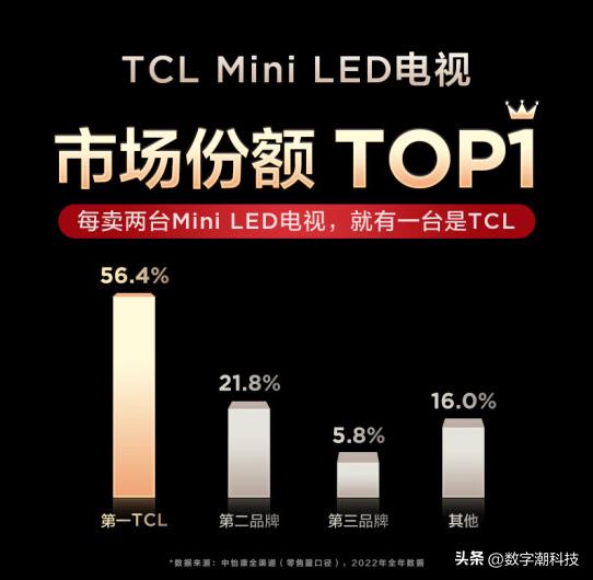 今年618销量第一的65寸电视,618选哪款电视好