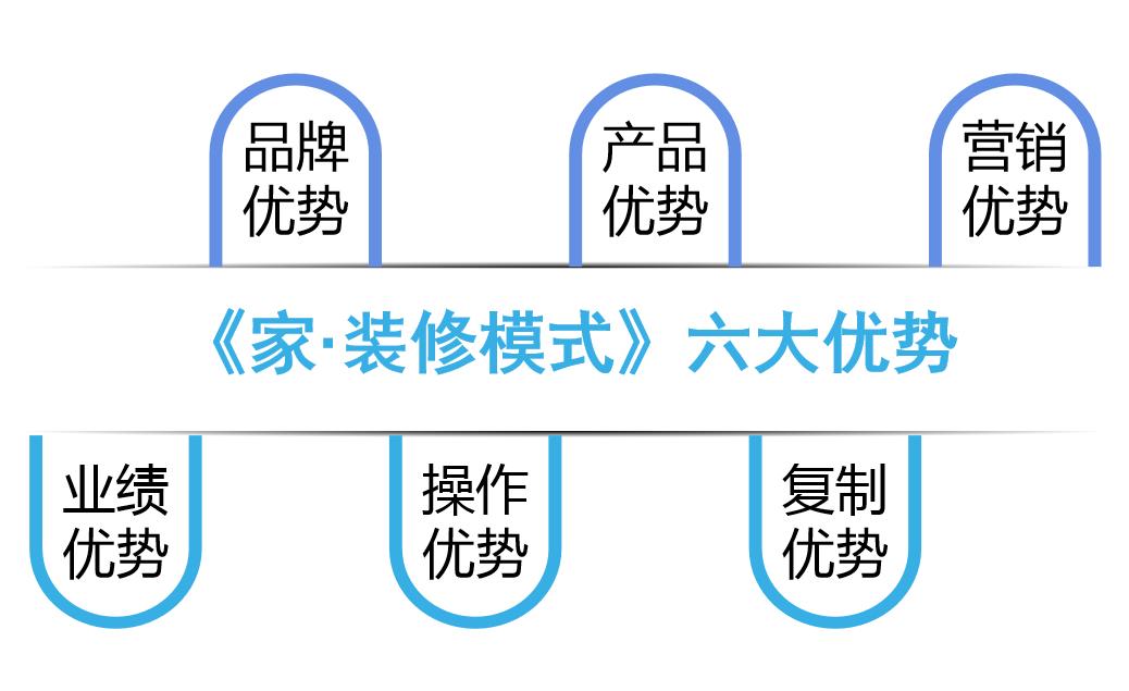 小型装修公司如何建立自己优势,家装修怎么样