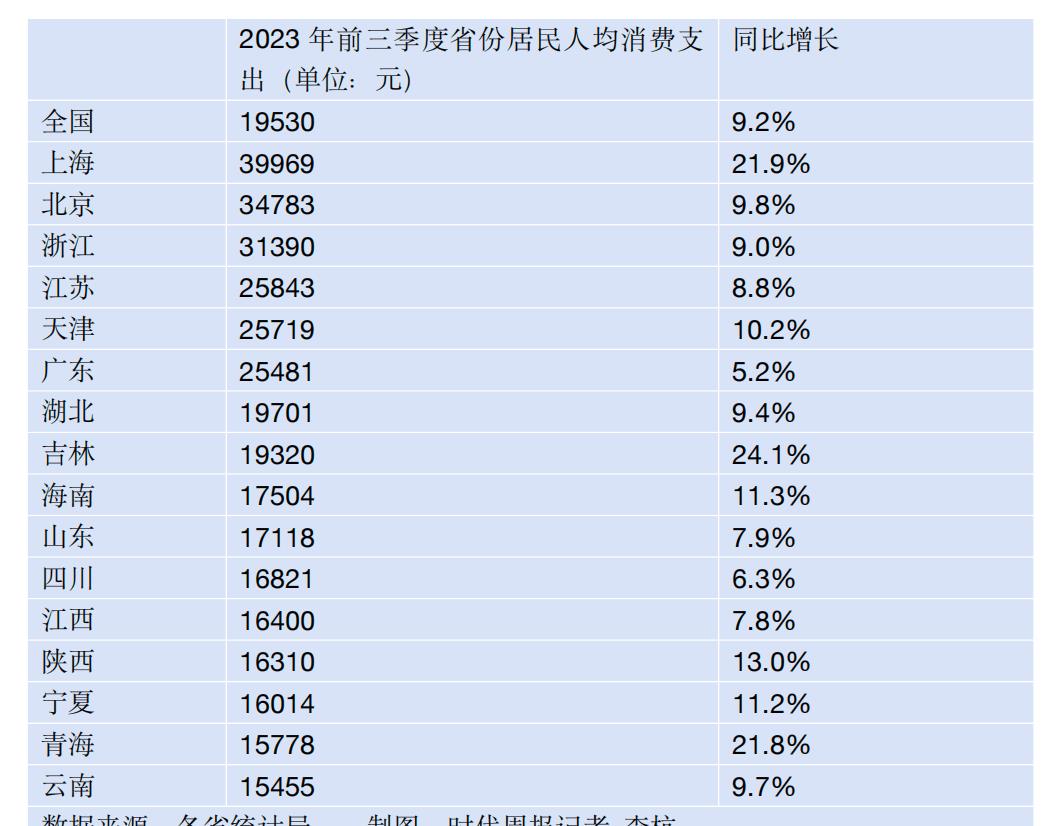 31省区市前三季度消费,前三季31省份消费榜