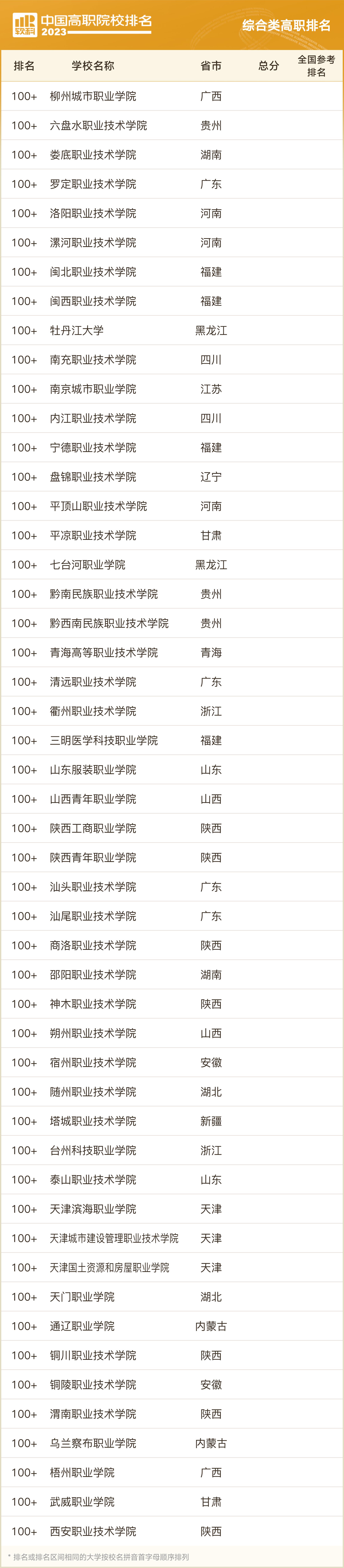 软科2023职业院校排名,2023软科中国高职院校排名浙江