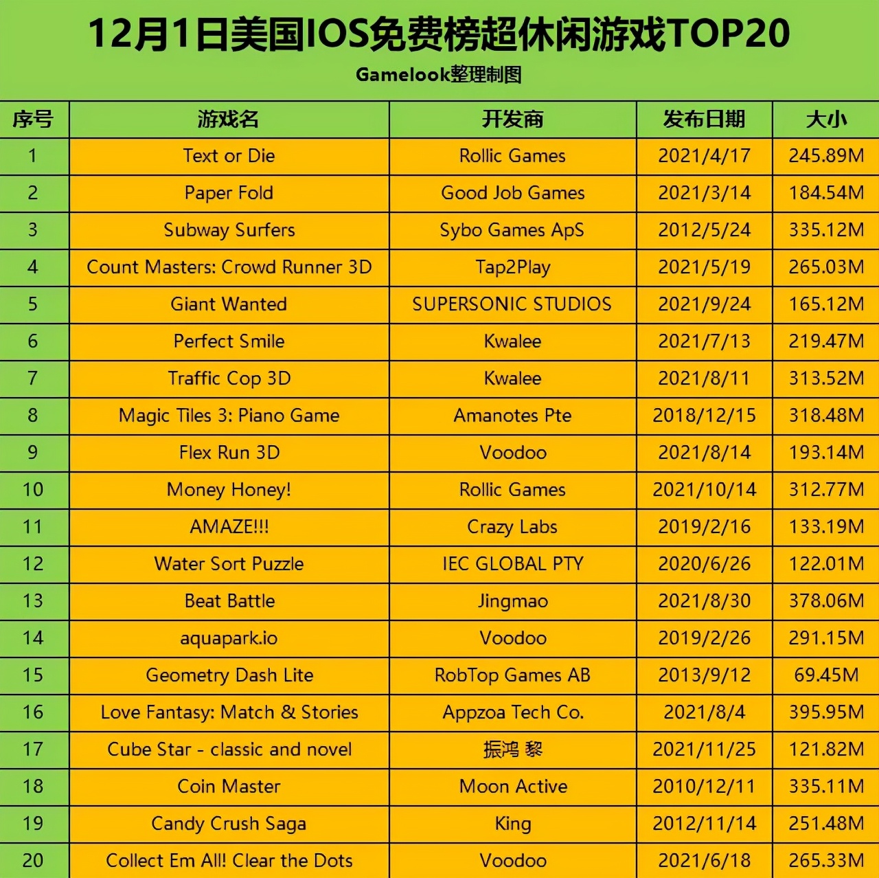 老美压力大？12月美国超休闲TOP20：跑酷、解压齐头并进