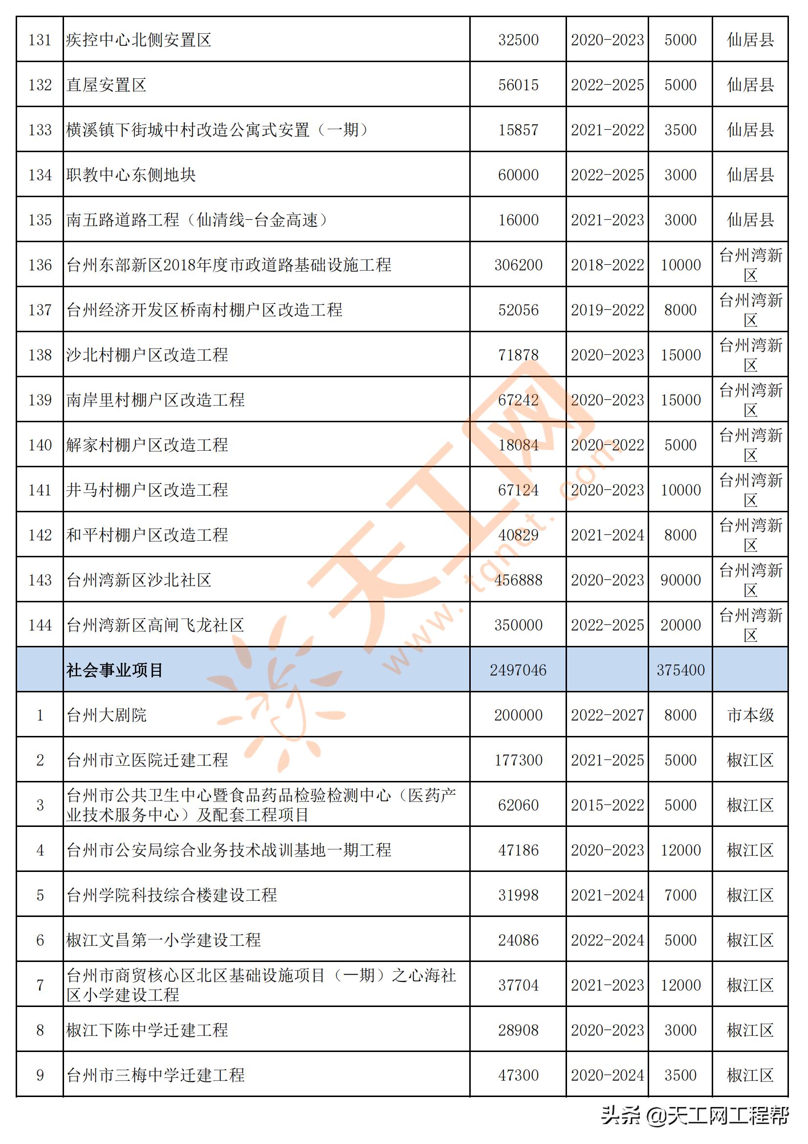 2022年台州重点项目清单,台州市2022年重大建设项目计划表