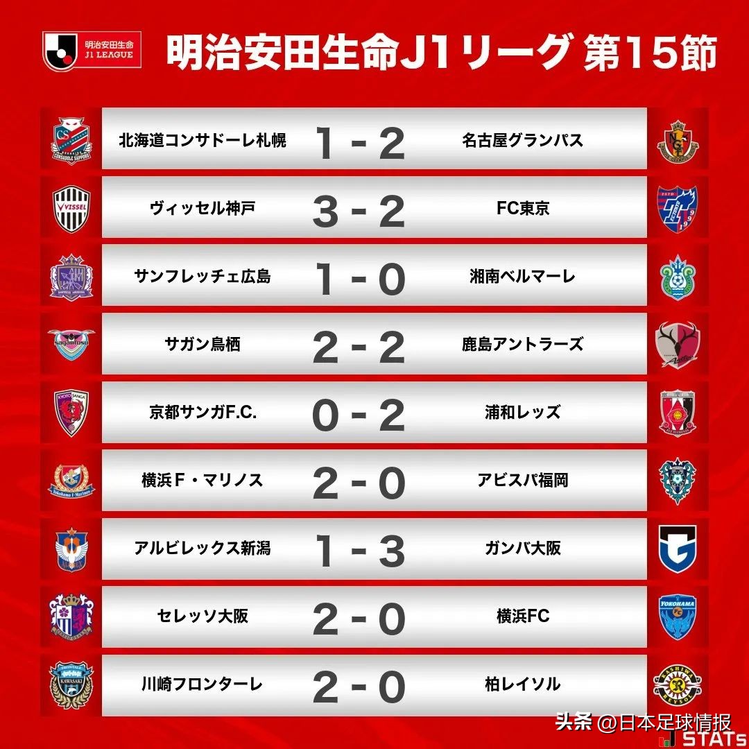 日职联第20轮,日职联第二十二轮比分预测