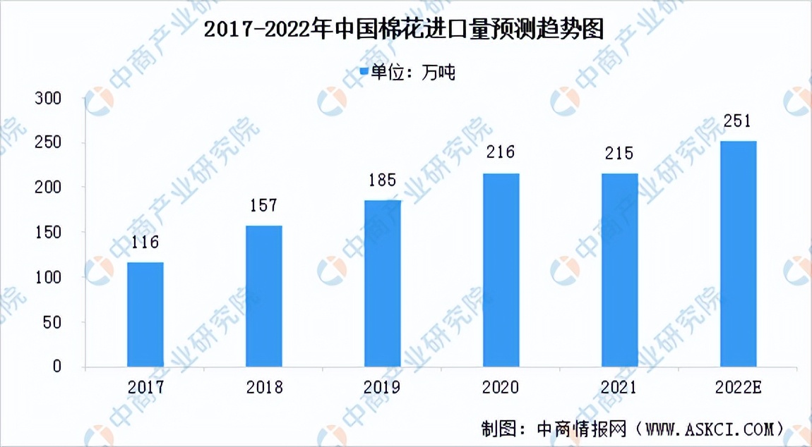 棉花行业市场竞争风险,预计2022年棉花价格走势分析