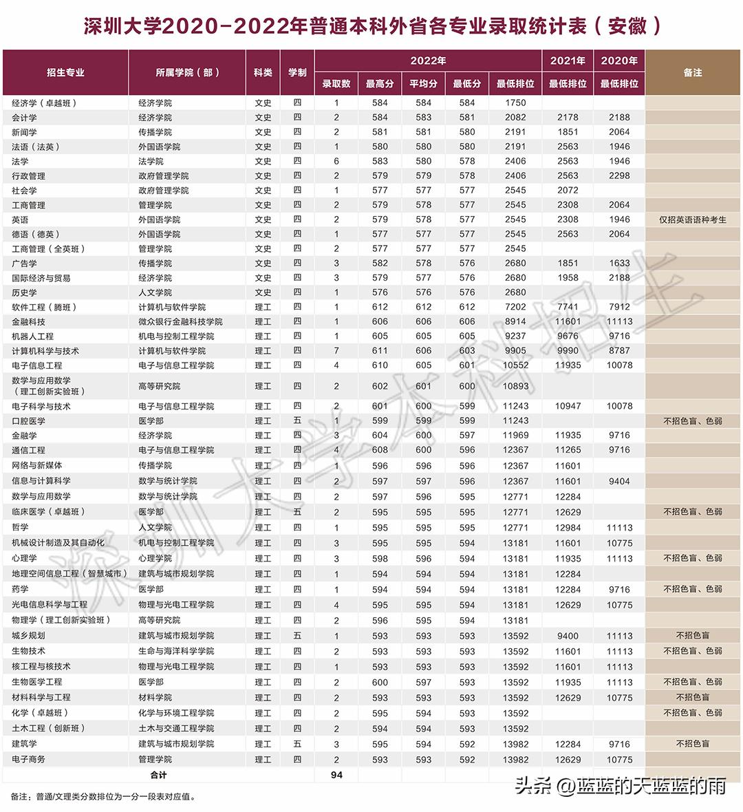 深圳大学2020各专业录取分数线,深圳大学2020年护理专业录取分