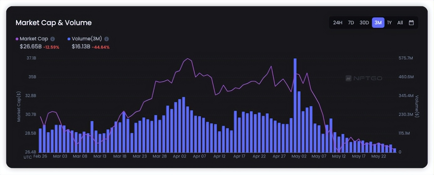 是的，NFT更像是一场*局骗**