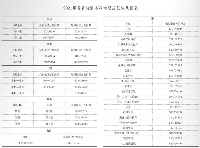 速戳!北京市2022高考分数线正式发布!北京联合大学近三年录取分数线汇总!