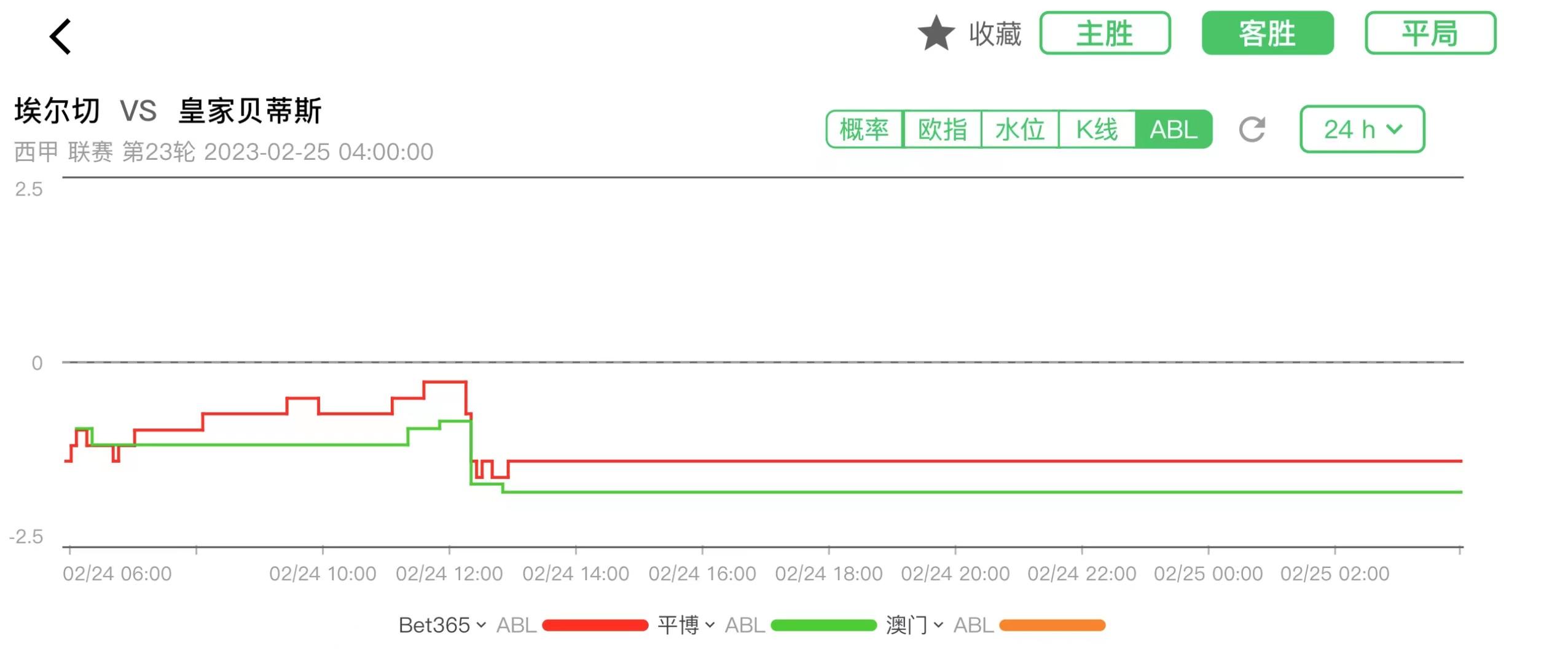 今日贝蒂斯竞彩推荐,塞尔塔对皇家贝蒂斯竞彩推荐