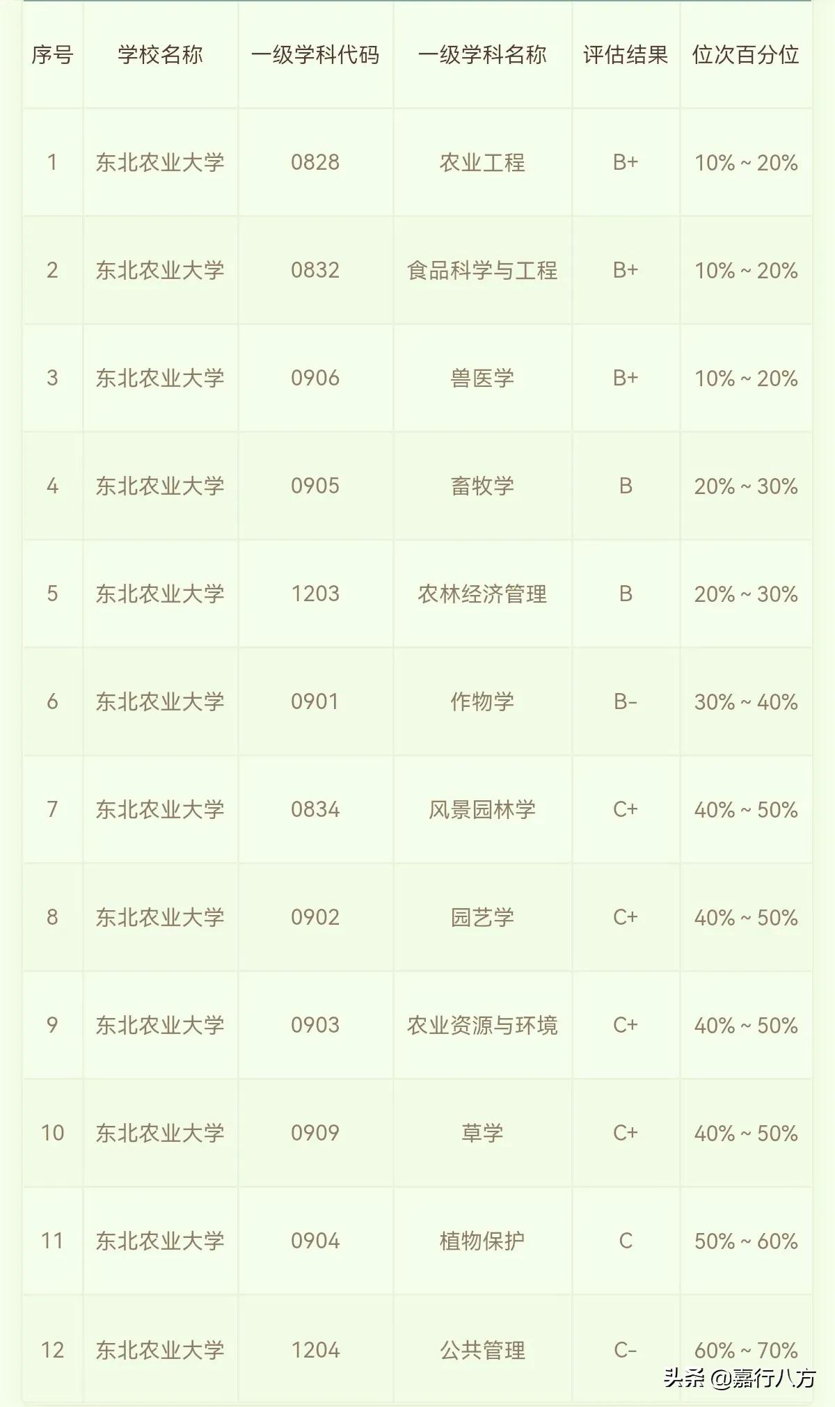 东北农业大学怎么样就业前景,东北农业大学怎么样