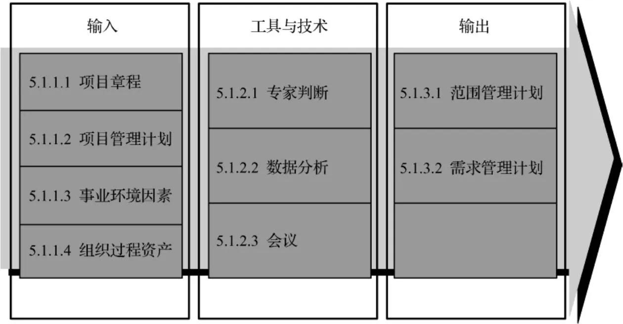 施工单位项目管理体系包括内容,pmi项目管理体系中工具及技能