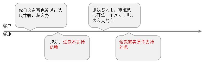 电商客服怎么处理投诉情景对话,电商客服服务流程和标准话术