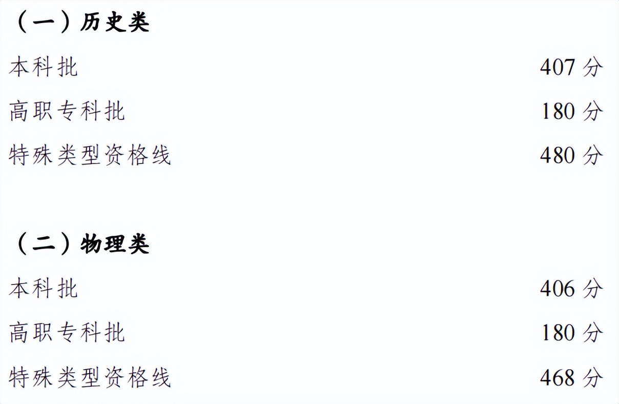 2023年新高考省份高考分数线,2023高考哪些省份已经公布分数线