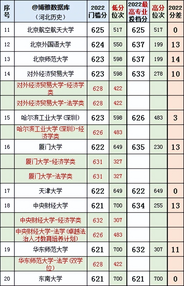 河北历史组投档线2022公布,河北2023年高考法学专业投档线