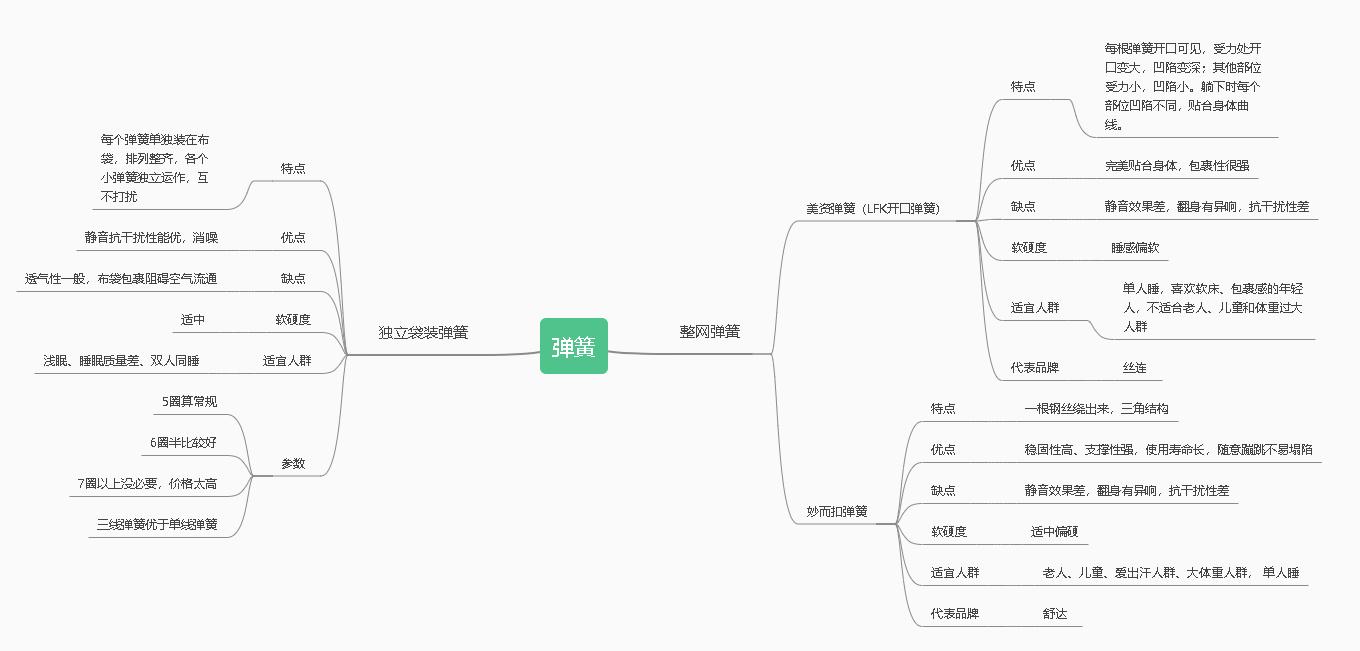 2023床垫推荐,2022年推荐床垫
