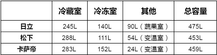 日立国产冰箱推荐哪个型号,日立冰箱测评最新排行榜