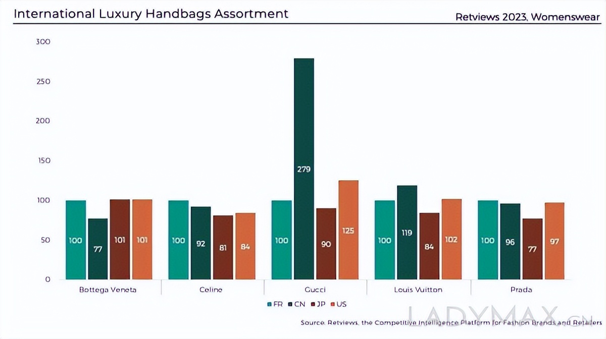 国内奢侈品市场在全球一枝独秀,奢侈品国内外价差居高不下