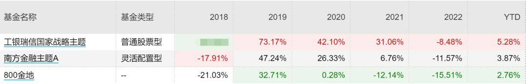 近两年主动型基金收益最好的排名,主动基金组合最佳配置