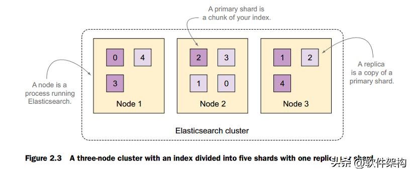 elasticsearch修改副本数,elasticsearch数据存放路径修改