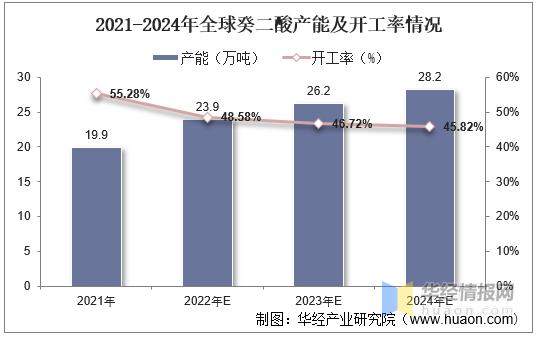新癸酸市场前景及技术进展,壬二酸行业趋势报告