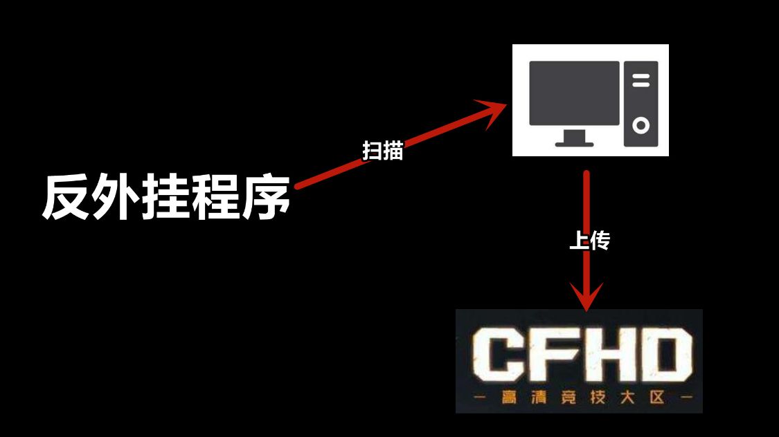 cfhd外挂封号制度,cfhd投诉外挂怎么看封没封号