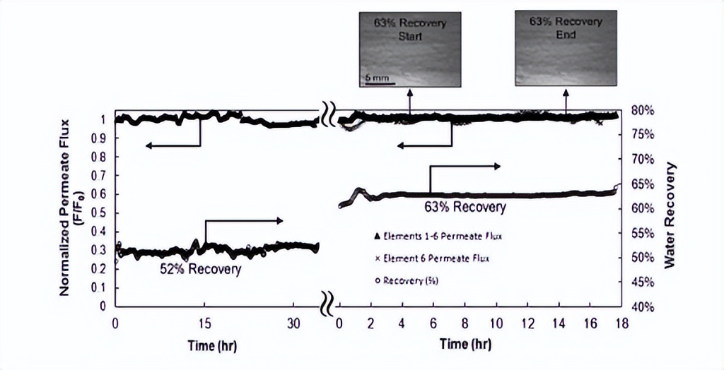 微咸水开发利用情况汇报,反渗透水处理数据分析