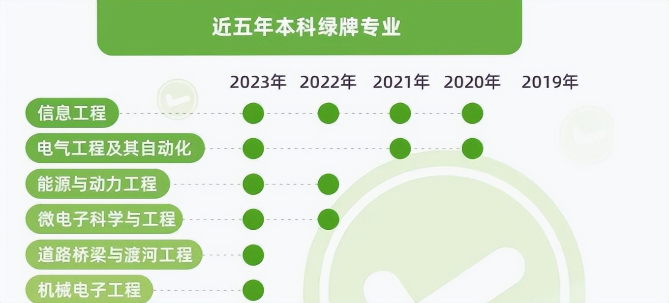 前景好就业率高的十大绿牌专业,2023本科绿牌专业推荐