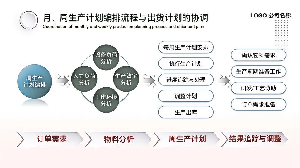 生产计划管理主要做法,如何高效地做生产计划管理