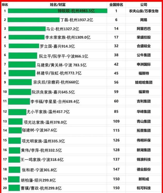 中国首富十大排名2021钟睒睒,浙商钟睒睒第二次成为中国首富