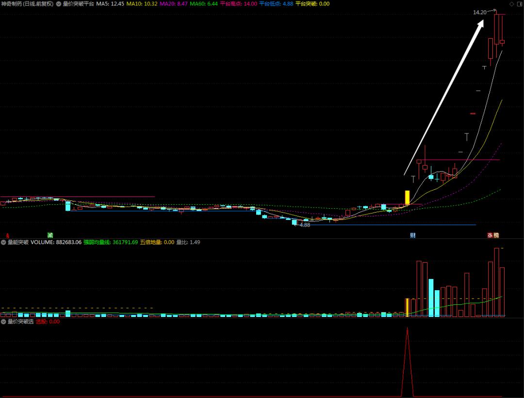 量价突破选股指标,量价买卖指标及技巧