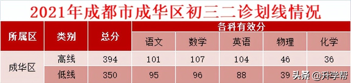 成都中考一诊二诊三诊是什么时候,成都中考一诊二诊三诊哪个最重要