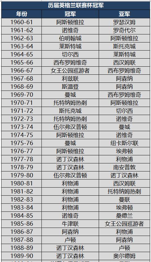 历届英超冠军夺冠分数,历届英格兰足球超级联赛冠军