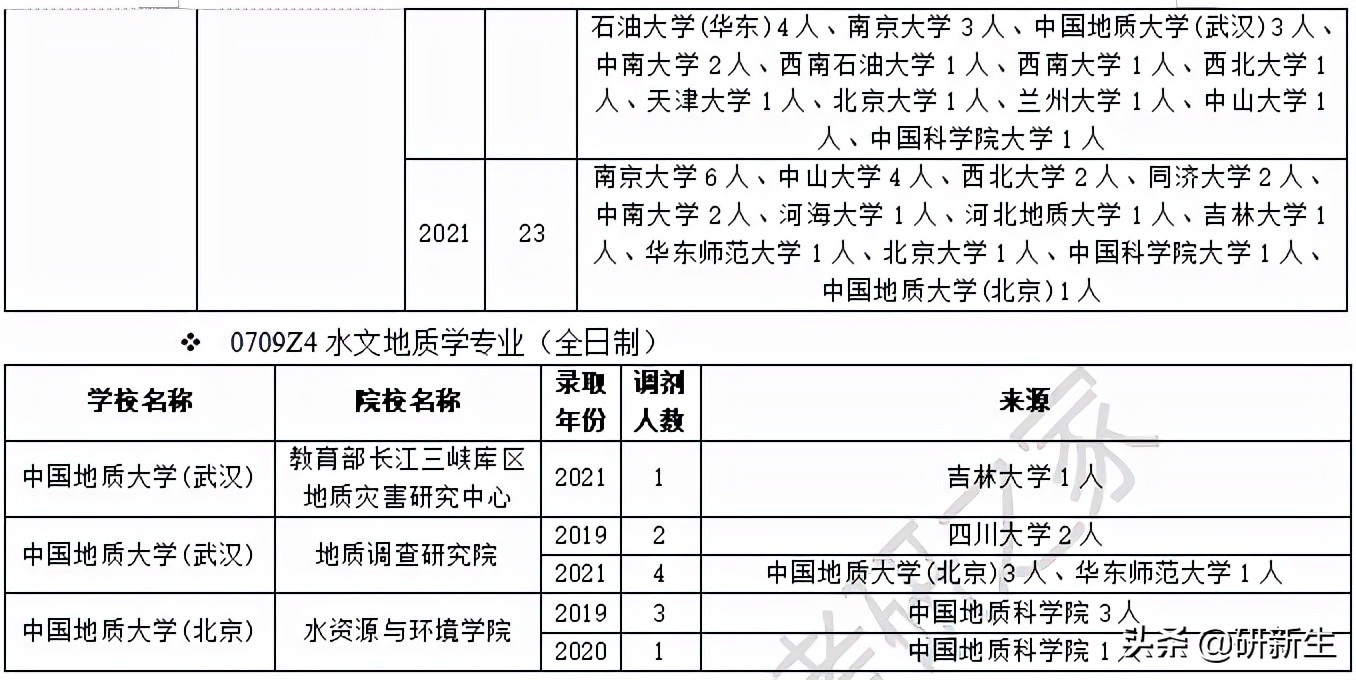 2023考研调剂地质学,地质专业研究生调剂
