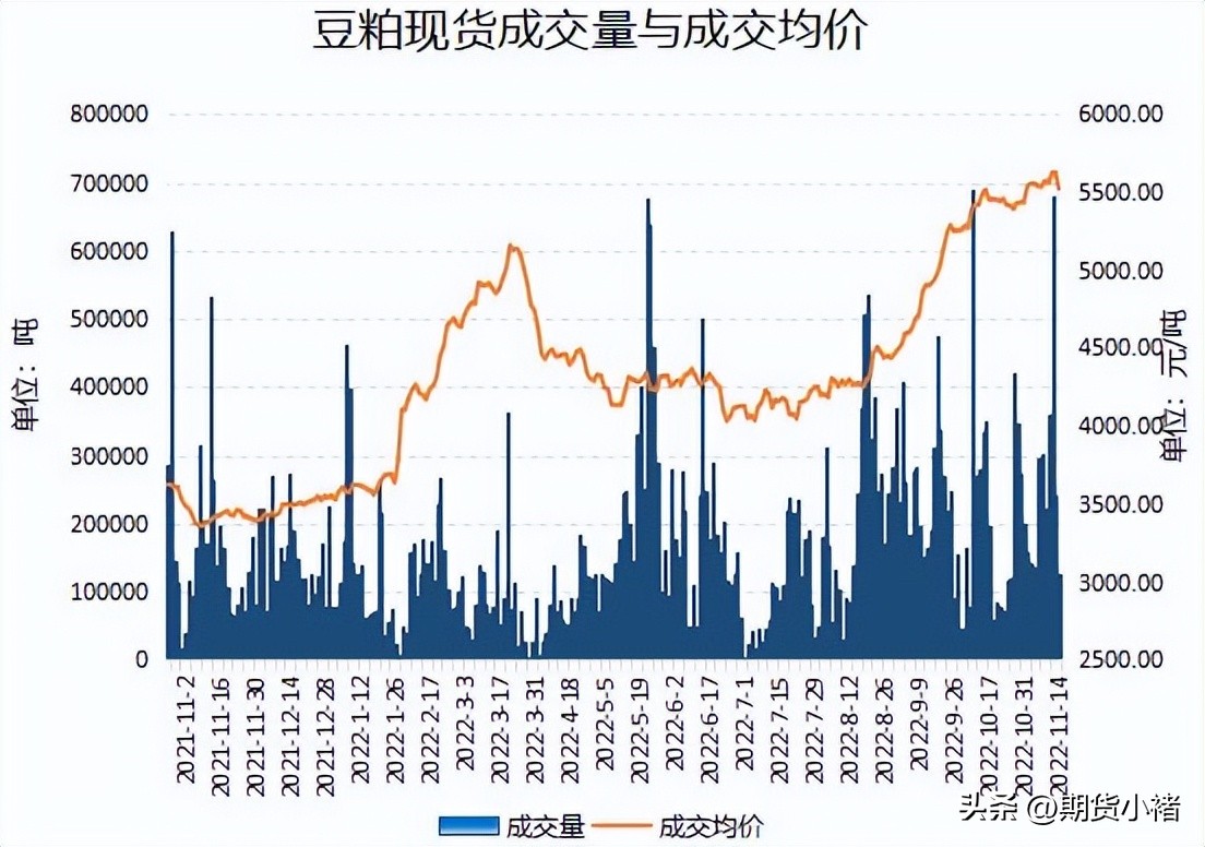 大豆到港分销价格,大豆到港预期有多少