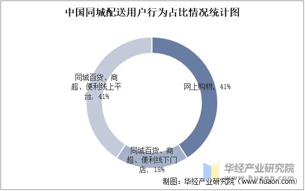 2023年中国同城配送市场规模、渗透率、市场竞争格局及发展趋势