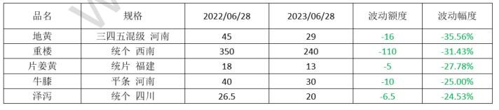 2023年药材行情,2023年中药材价格走势分析