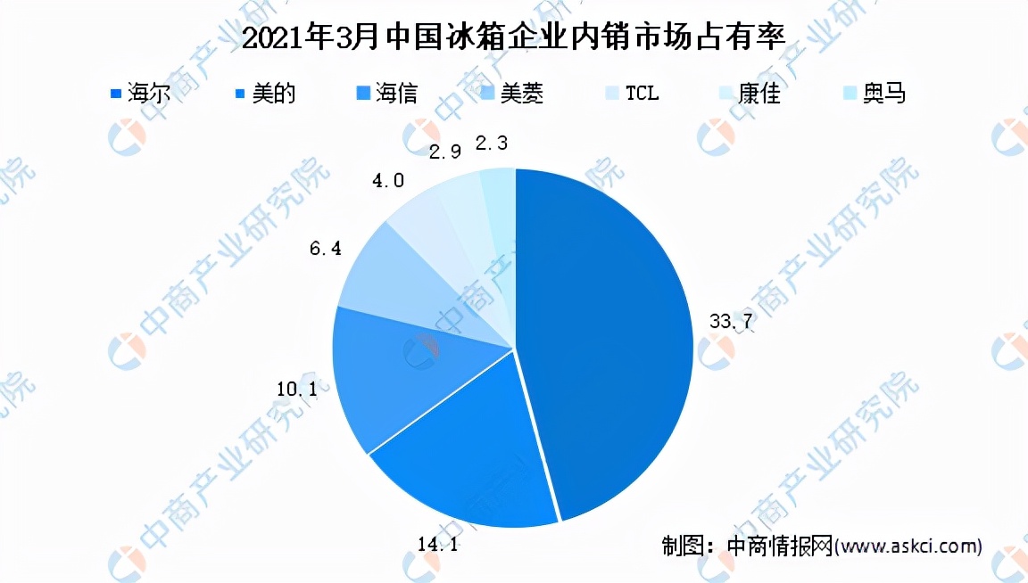 冰箱市场格局分析,冰箱行业的分析