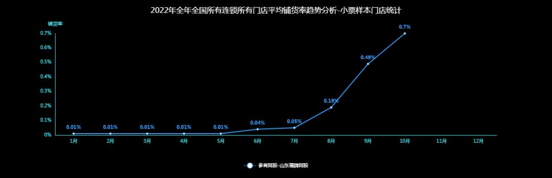 养生滋补爆款东阿阿胶,福牌西洋参阿胶糕来袭