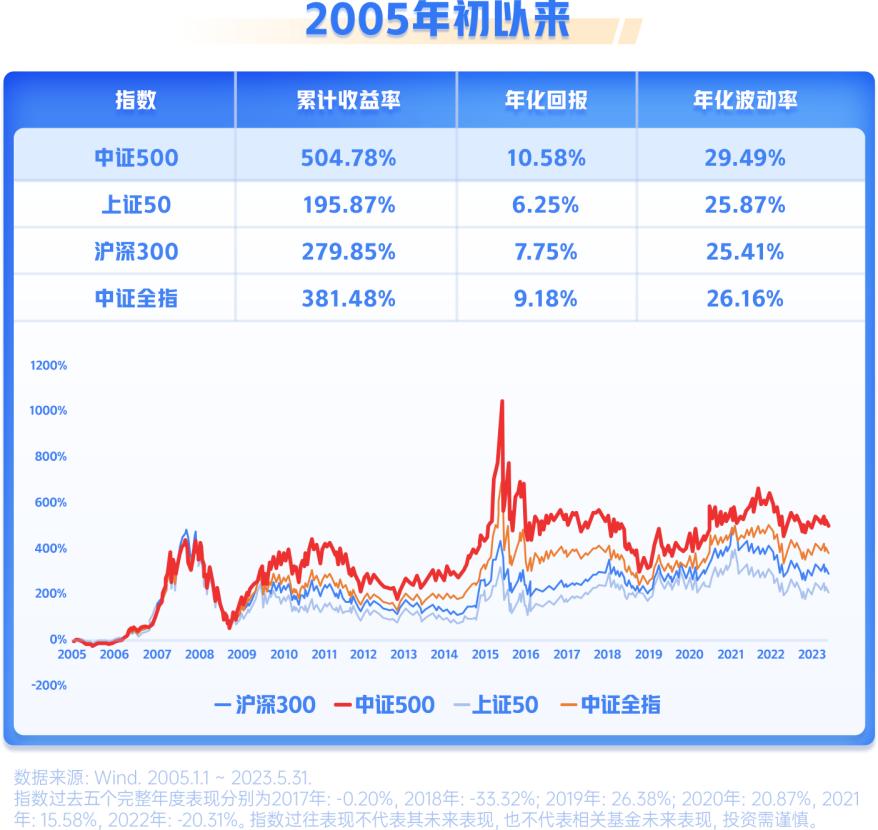 2023看好中证500指数的理由,中证500基本面增强