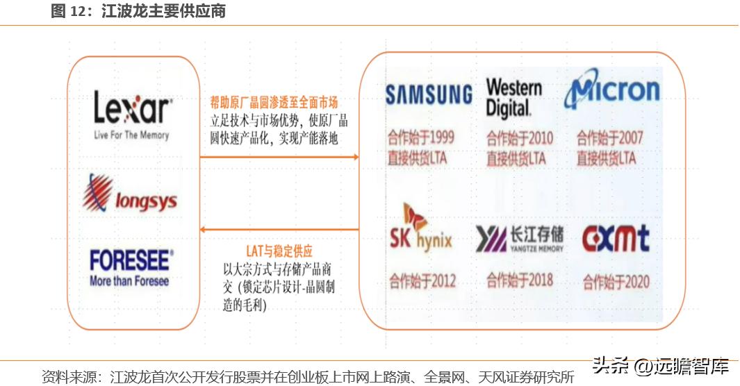 江波龙的存储芯片有什么前景,江波龙在存储领域的地位