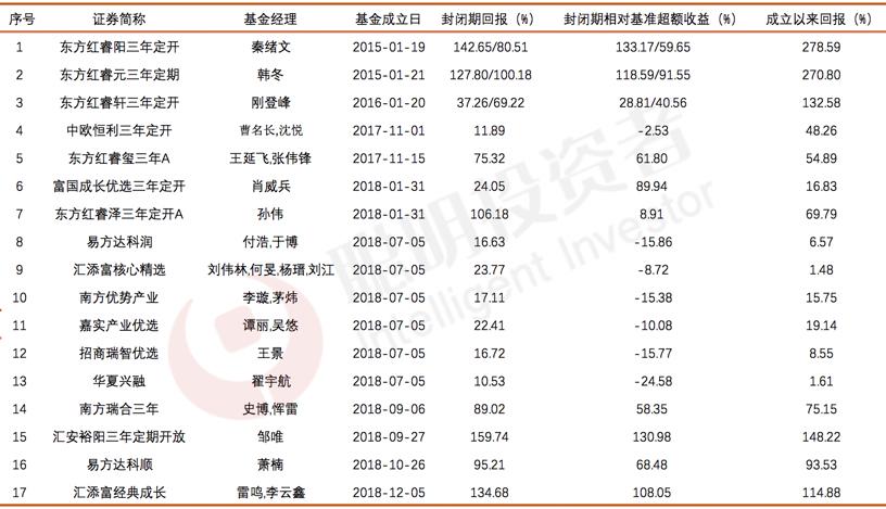 一般3年封闭的基金到期后会赔吗,封闭三年的基金好不好
