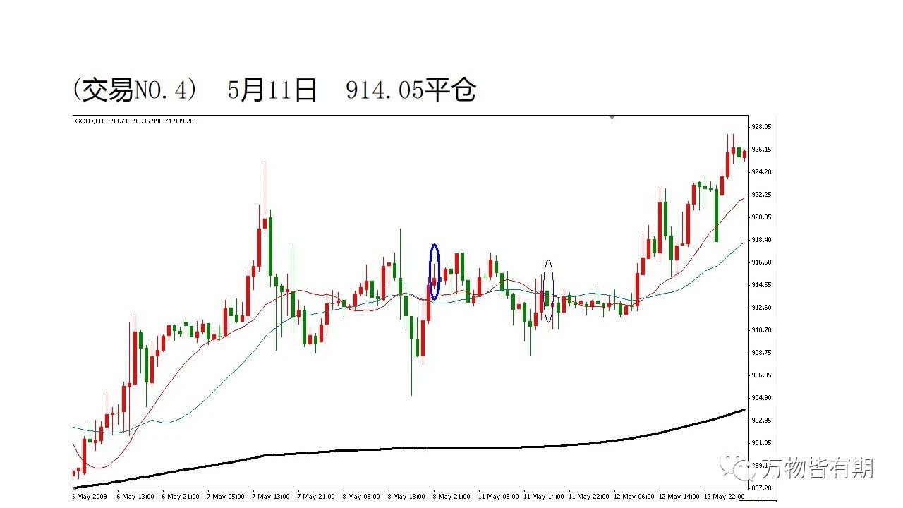 黄金短线交易系统,吴迪玩转黄金短线交易系统