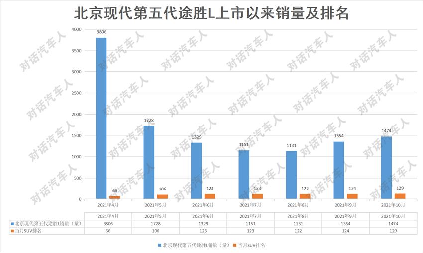 动力不足、销量一路下滑！北京现代第五代途胜L有哪些优缺点？