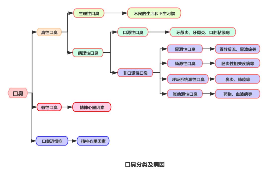 经常刷牙还口臭是怎么导致的,经常刷牙还是口臭这是怎么回事