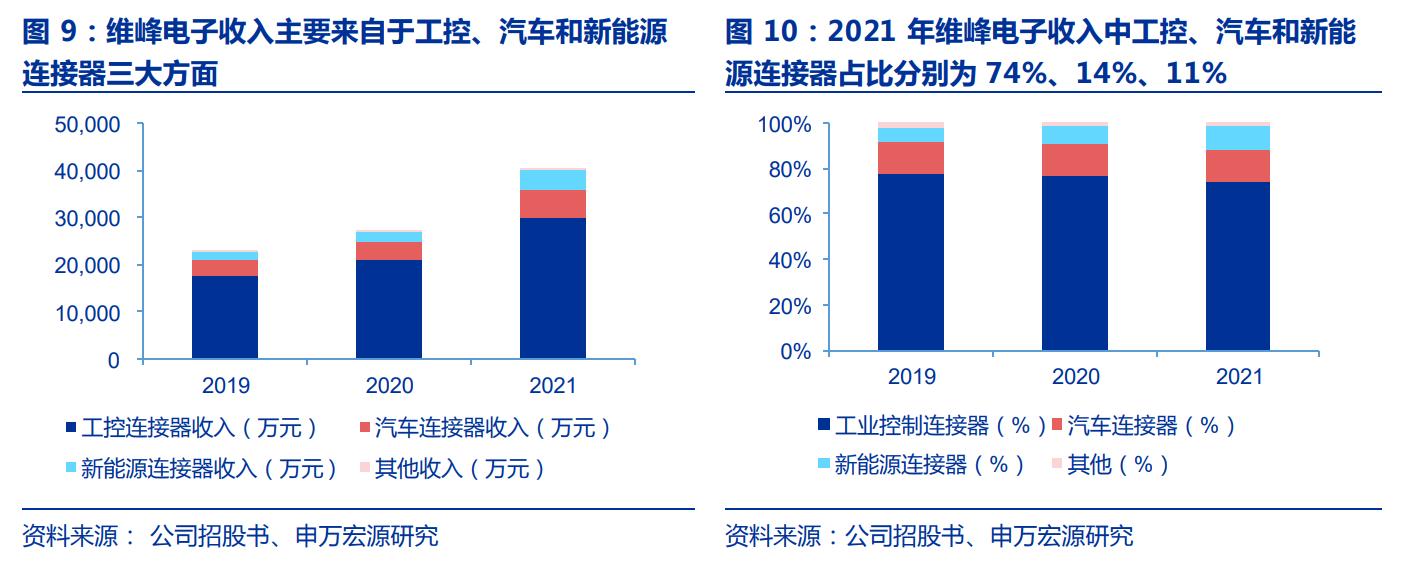 毛利率高筑，维峰电子：兼具成长和稳健的稀缺工控连接器公司