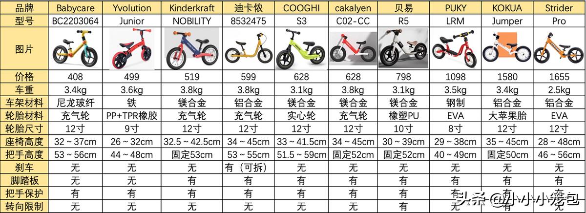 两岁平衡车普通牌子怎么选,3岁平价儿童平衡车怎么选