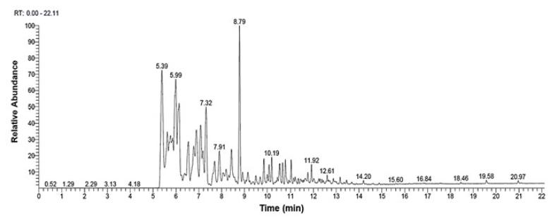 通过热重仪解构CNB树皮，是否能高效率转化为高能量密度液体燃料