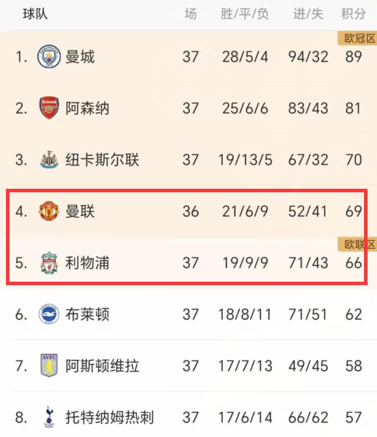 凌晨3点！曼联拿1分=进欧冠，奖金保底8200万欧，利物浦翻盘难了