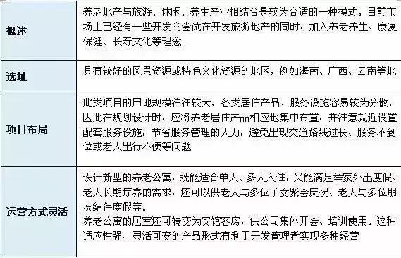 康养产业的5种投资模式+15种开发模式+3种运营模式+7种盈利模式